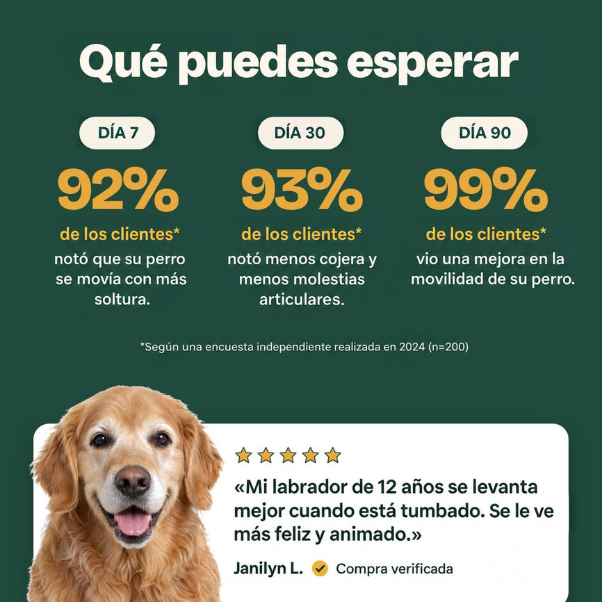 Qué puedes esperar. Al día 7, el 92% de los clientes notó que su perro se movía con más facilidad. Al día 30, el 93% notó menos cojera y menos molestias articulares. Al día 90, el 99% vio un efecto positivo en la movilidad de su perro.
